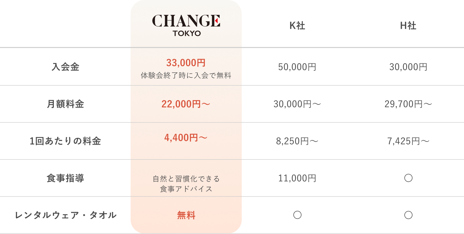 他社パーソナルジムと比較